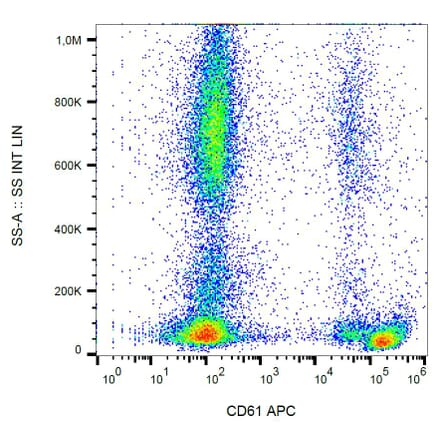 Flow Cytometry - Anti-Integrin beta 3 Antibody [VIPL2] (APC) (A85908) - Antibodies.com
