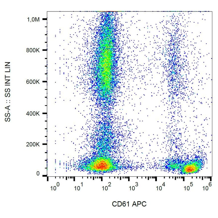 Flow Cytometry - Anti-Integrin beta 3 Antibody [VIPL2] (APC) (A85908) - Antibodies.com