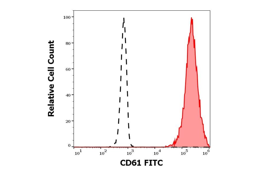 Flow Cytometry - Anti-Integrin beta 3 Antibody [VIPL2] (FITC) (A85911)