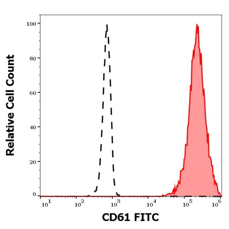 Flow Cytometry - Anti-Integrin beta 3 Antibody [VIPL2] (FITC) (A85911)
