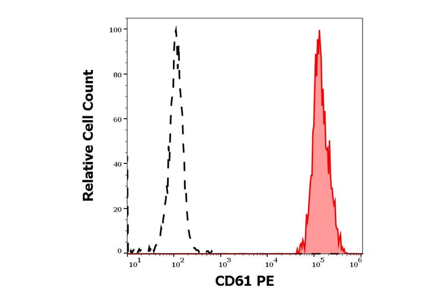Flow Cytometry - Anti-Integrin beta 3 Antibody [VIPL2] (PE) (A85912)