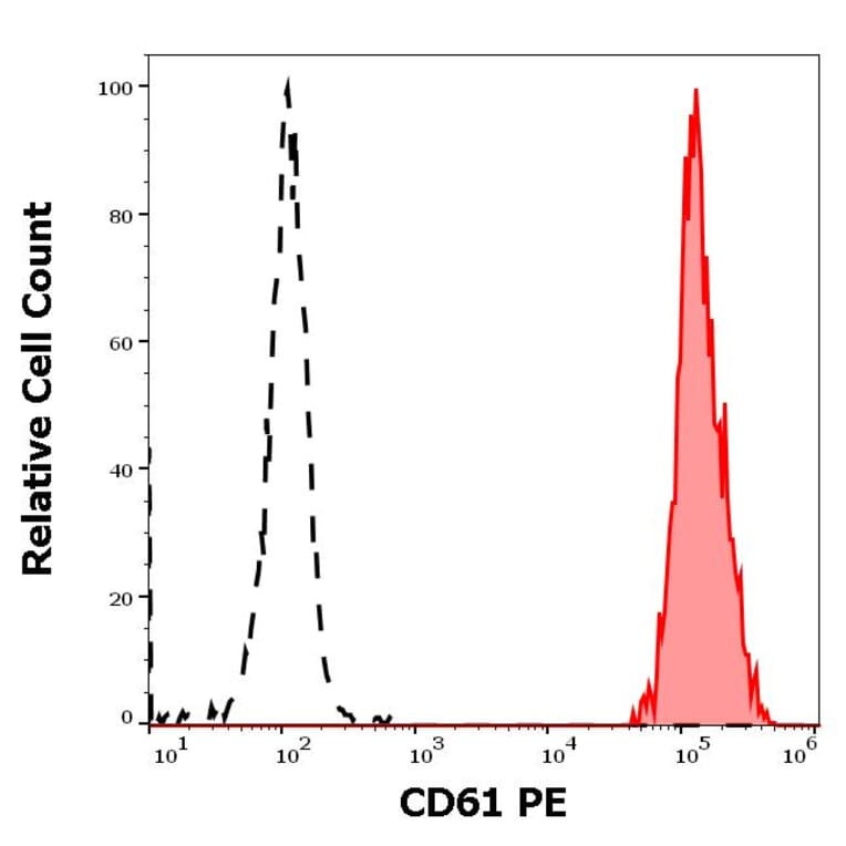 Flow Cytometry - Anti-Integrin beta 3 Antibody [VIPL2] (PE) (A85912)