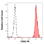 Flow Cytometry - Anti-Integrin beta 3 Antibody [VIPL2] (PE) (A85912)