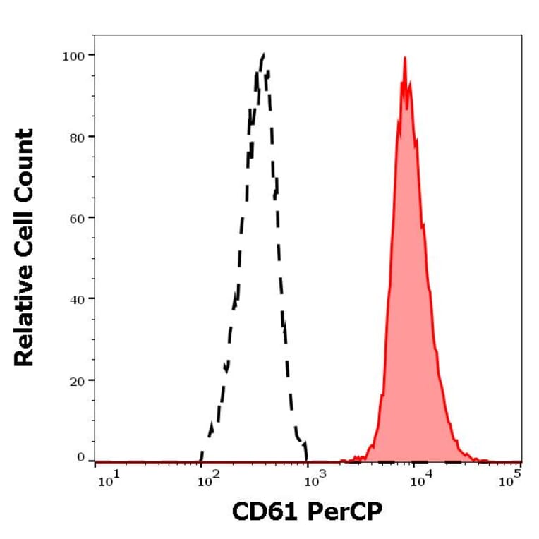 Flow Cytometry - Anti-Integrin beta 3 Antibody [VIPL2] (PerCP) (A85913)