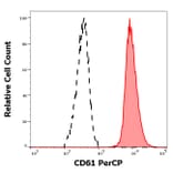 Flow Cytometry - Anti-Integrin beta 3 Antibody [VIPL2] (PerCP) (A85913)