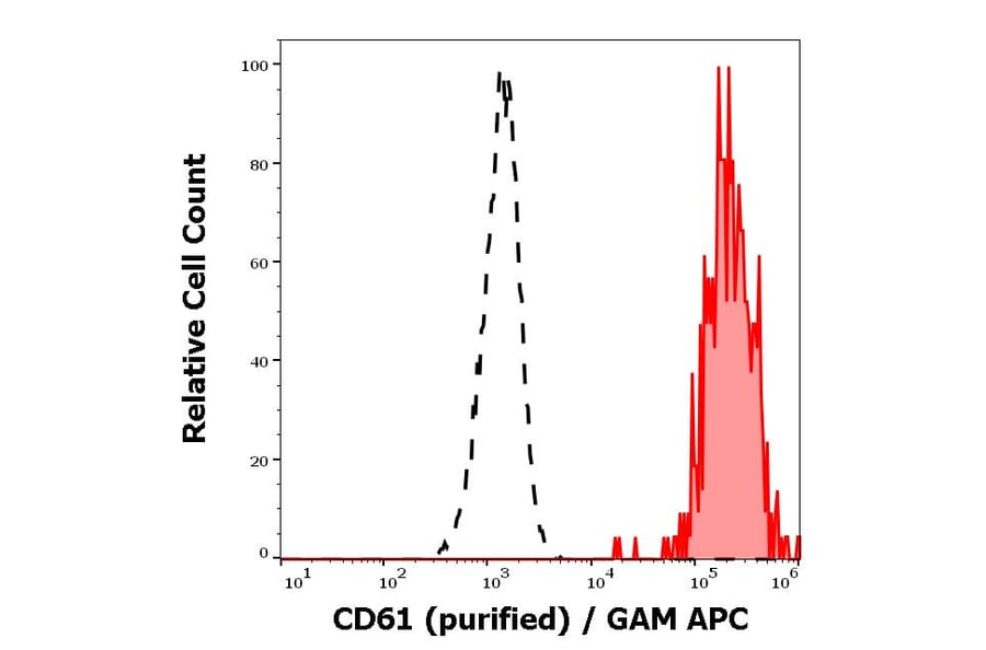 Flow Cytometry - Anti-Integrin beta 3 Antibody [VIPL2] (A85914)