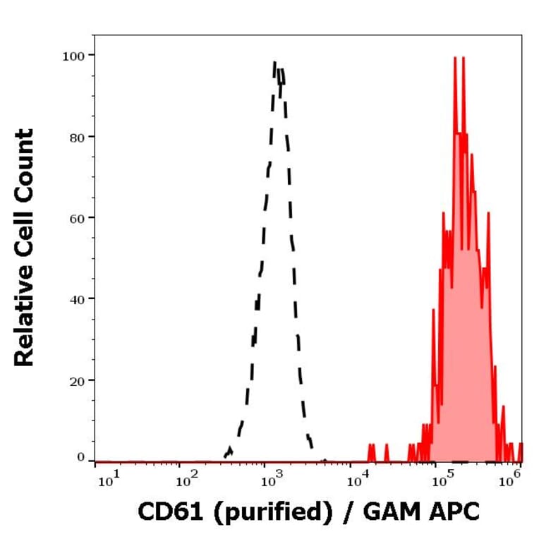 Flow Cytometry - Anti-Integrin beta 3 Antibody [VIPL2] (A85914)