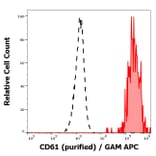 Flow Cytometry - Anti-Integrin beta 3 Antibody [VIPL2] (A85914)