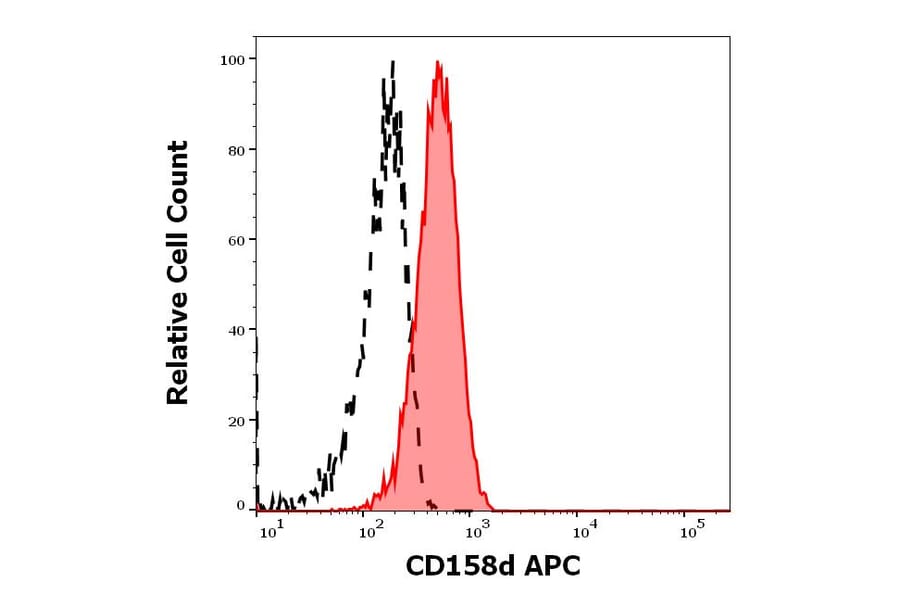 Flow Cytometry - Anti-G9P Antibody [mAb#33] (APC) (A85915)