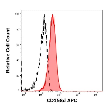Flow Cytometry - Anti-G9P Antibody [mAb#33] (APC) (A85915)