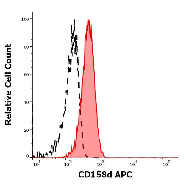 Flow Cytometry - Anti-G9P Antibody [mAb#33] (APC) (A85915)
