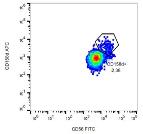Flow Cytometry - Anti-KIR2DL4 Antibody [mAb#33] (APC) (A85912) - Antibodies.com