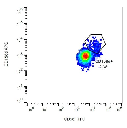 Flow Cytometry - Anti-KIR2DL4 Antibody [mAb#33] (APC) (A85912) - Antibodies.com