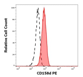 Flow Cytometry - Anti-KIR2DL4 Antibody [mAb#33] (PE) (A85916)