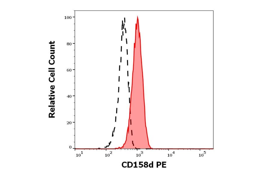 Flow Cytometry - Anti-KIR2DL4 Antibody [mAb#33] (PE) (A85916)