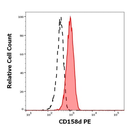 Flow Cytometry - Anti-KIR2DL4 Antibody [mAb#33] (PE) (A85916)
