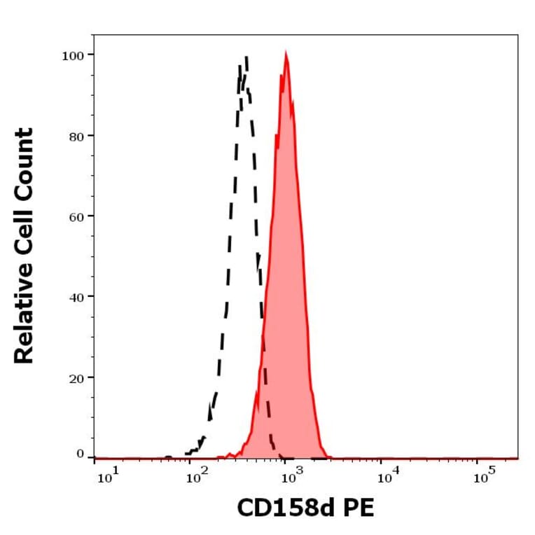 Flow Cytometry - Anti-KIR2DL4 Antibody [mAb#33] (PE) (A85916)