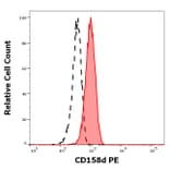 Flow Cytometry - Anti-KIR2DL4 Antibody [mAb#33] (PE) (A85916)