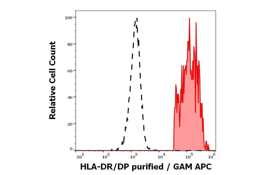 Flow Cytometry - Anti-HLA DR + HLA DP Antibody [HL-40] (A85917)