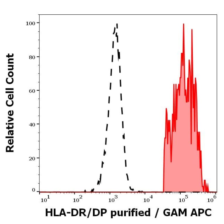 Flow Cytometry - Anti-HLA DR + HLA DP Antibody [HL-40] (A85917)