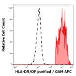 Flow Cytometry - Anti-HLA DR + HLA DP Antibody [HL-40] (A85917)