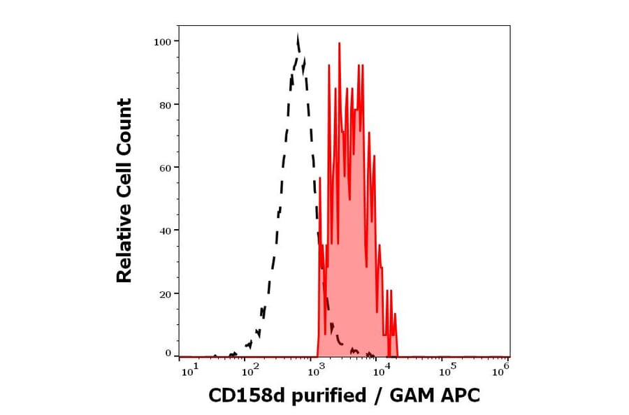 Flow Cytometry - Anti-KIR2DL4 Antibody [mAb#33] (A85918)