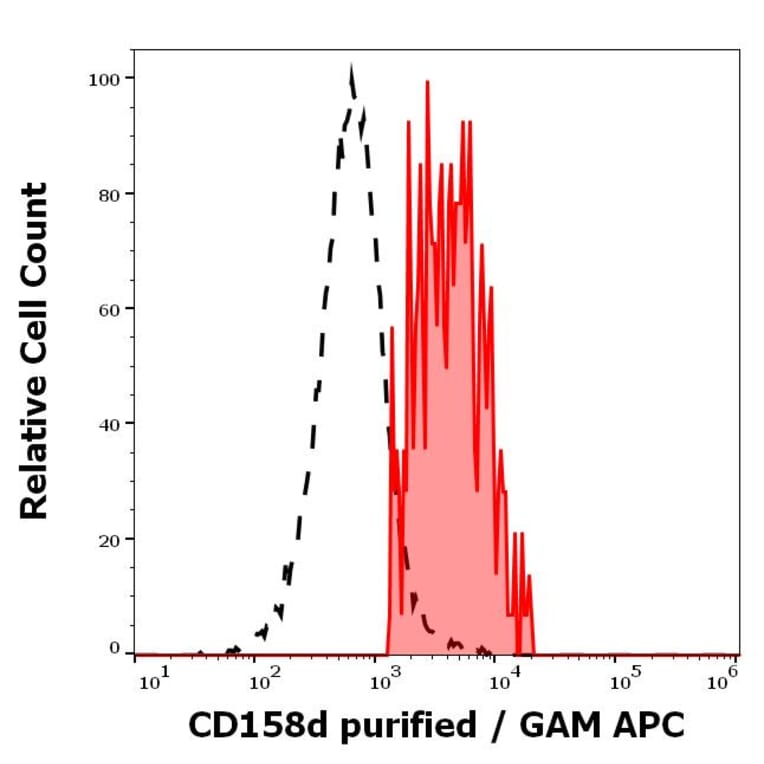 Flow Cytometry - Anti-KIR2DL4 Antibody [mAb#33] (A85918)