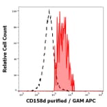 Flow Cytometry - Anti-KIR2DL4 Antibody [mAb#33] (A85918)