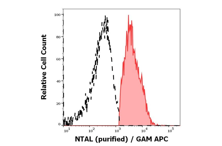 Flow Cytometry - Anti-NTAL Antibody [NAP-07] (A85921)