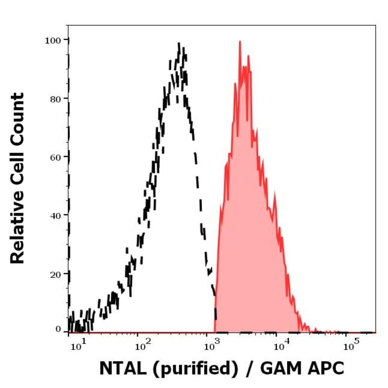 Flow Cytometry - Anti-NTAL Antibody [NAP-07] (A85921)