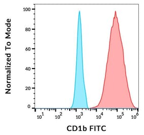 Flow Cytometry - Anti-CD1b Antibody [SN13] (FITC) (A85922)