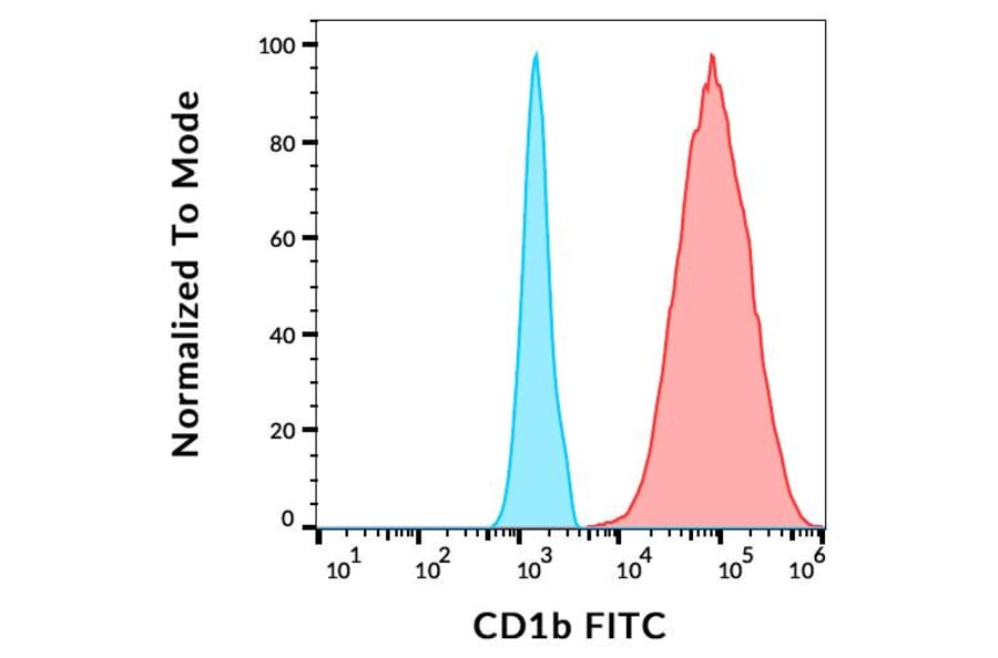 Flow Cytometry - Anti-CD1b Antibody [SN13] (FITC) (A85922)