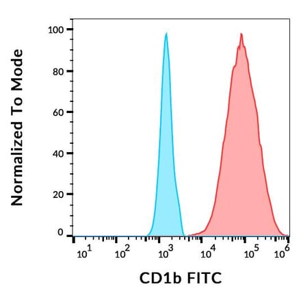 Flow Cytometry - Anti-CD1b Antibody [SN13] (FITC) (A85922)
