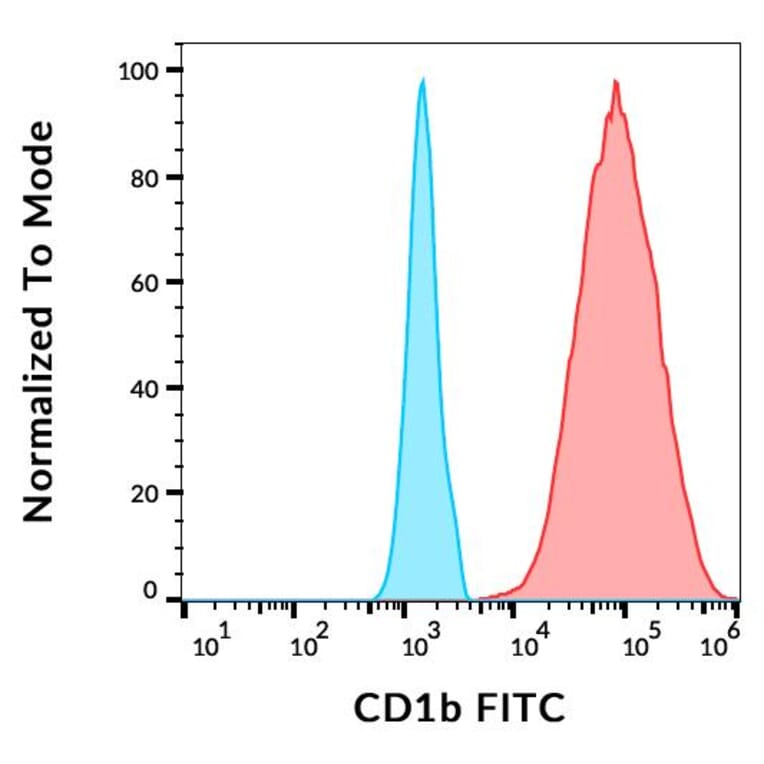 Flow Cytometry - Anti-CD1b Antibody [SN13] (FITC) (A85922)