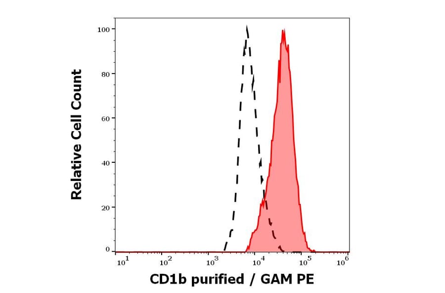 Flow Cytometry - Anti-CD1b Antibody [SN13] (A85923)