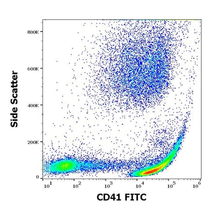 Flow Cytometry - Anti-CD41 Antibody [MEM-06] (FITC) (A85926)