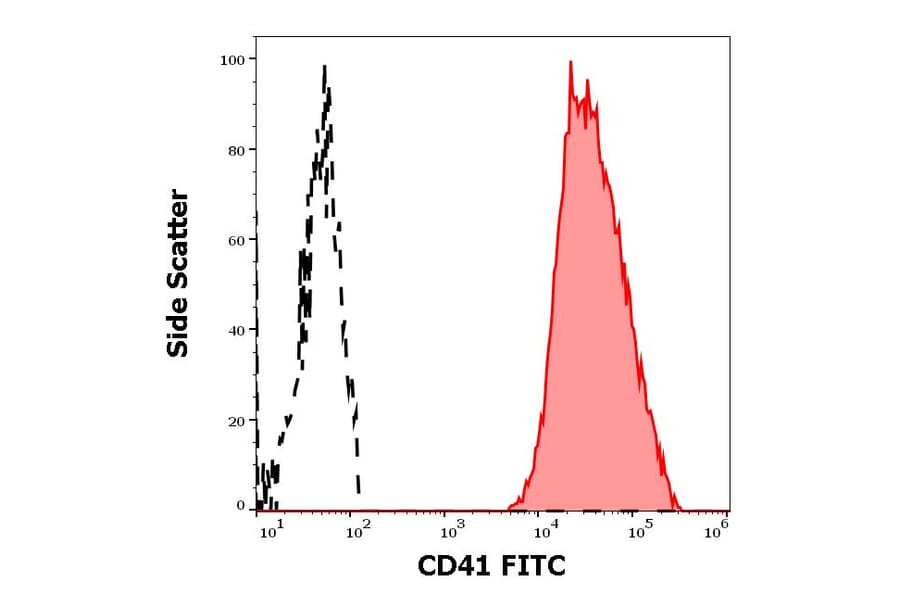 Flow Cytometry - Anti-CD41 Antibody [MEM-06] (FITC) (A85926)
