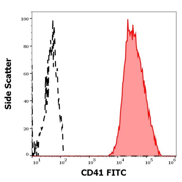 Flow Cytometry - Anti-CD41 Antibody [MEM-06] (FITC) (A85926)