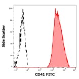 Flow Cytometry - Anti-CD41 Antibody [MEM-06] (FITC) (A85926)
