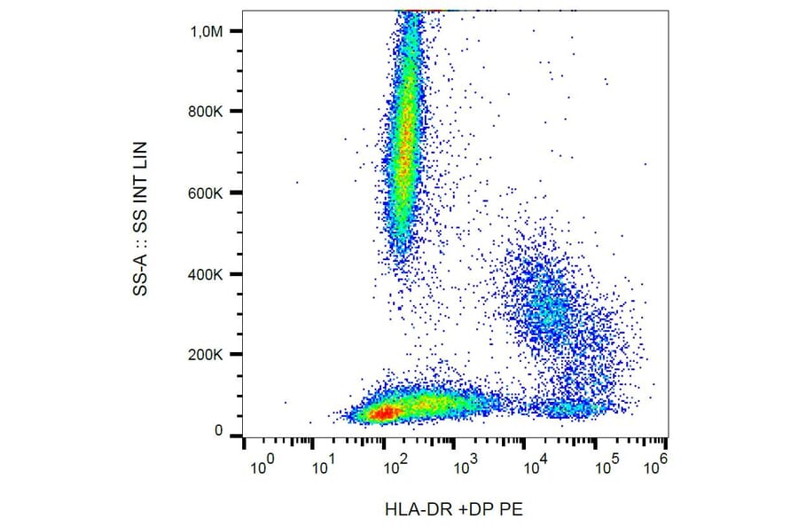 Flow Cytometry - Anti-HLA DR + HLA DP Antibody [HL-38] (PE) (A85926) - Antibodies.com