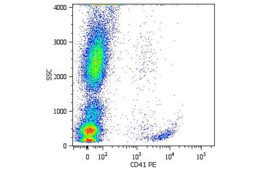 Flow Cytometry - Anti-CD41 Antibody [MEM-06] (PE) (A85880) - Antibodies.com
