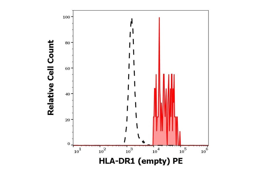 Flow Cytometry - Anti-HLA DR Antibody [MEM-267] (PE) (A85929)