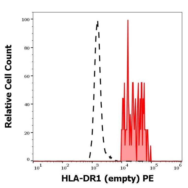 Flow Cytometry - Anti-HLA DR Antibody [MEM-267] (PE) (A85929)