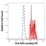 Flow Cytometry - Anti-HLA DR Antibody [MEM-267] (PE) (A85929)