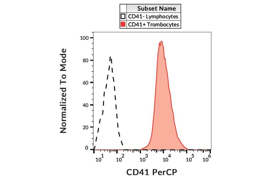 Flow Cytometry - Anti-CD41 Antibody [MEM-06] (PerCP) (A85930)