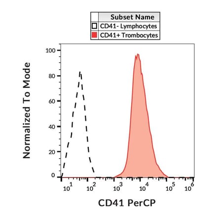 Flow Cytometry - Anti-CD41 Antibody [MEM-06] (PerCP) (A85930)