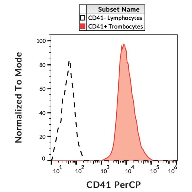 Flow Cytometry - Anti-CD41 Antibody [MEM-06] (PerCP) (A85930)