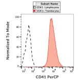 Flow Cytometry - Anti-CD41 Antibody [MEM-06] (PerCP) (A85930)