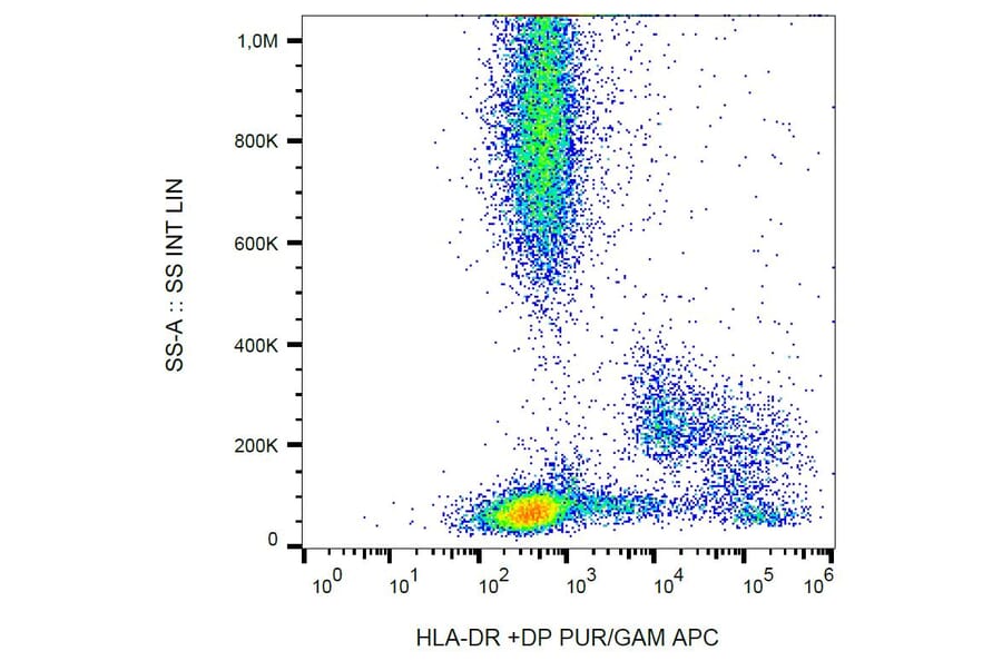 Flow Cytometry - Anti-HLA DR + HLA DP Antibody [HL-38] (A85931) - Antibodies.com
