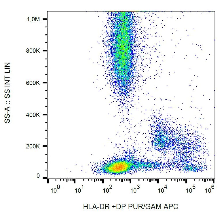 Flow Cytometry - Anti-HLA DR + HLA DP Antibody [HL-38] (A85931) - Antibodies.com
